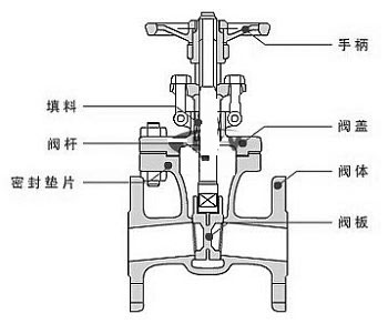 球閥與閘閥：哪個最適合您的應用？